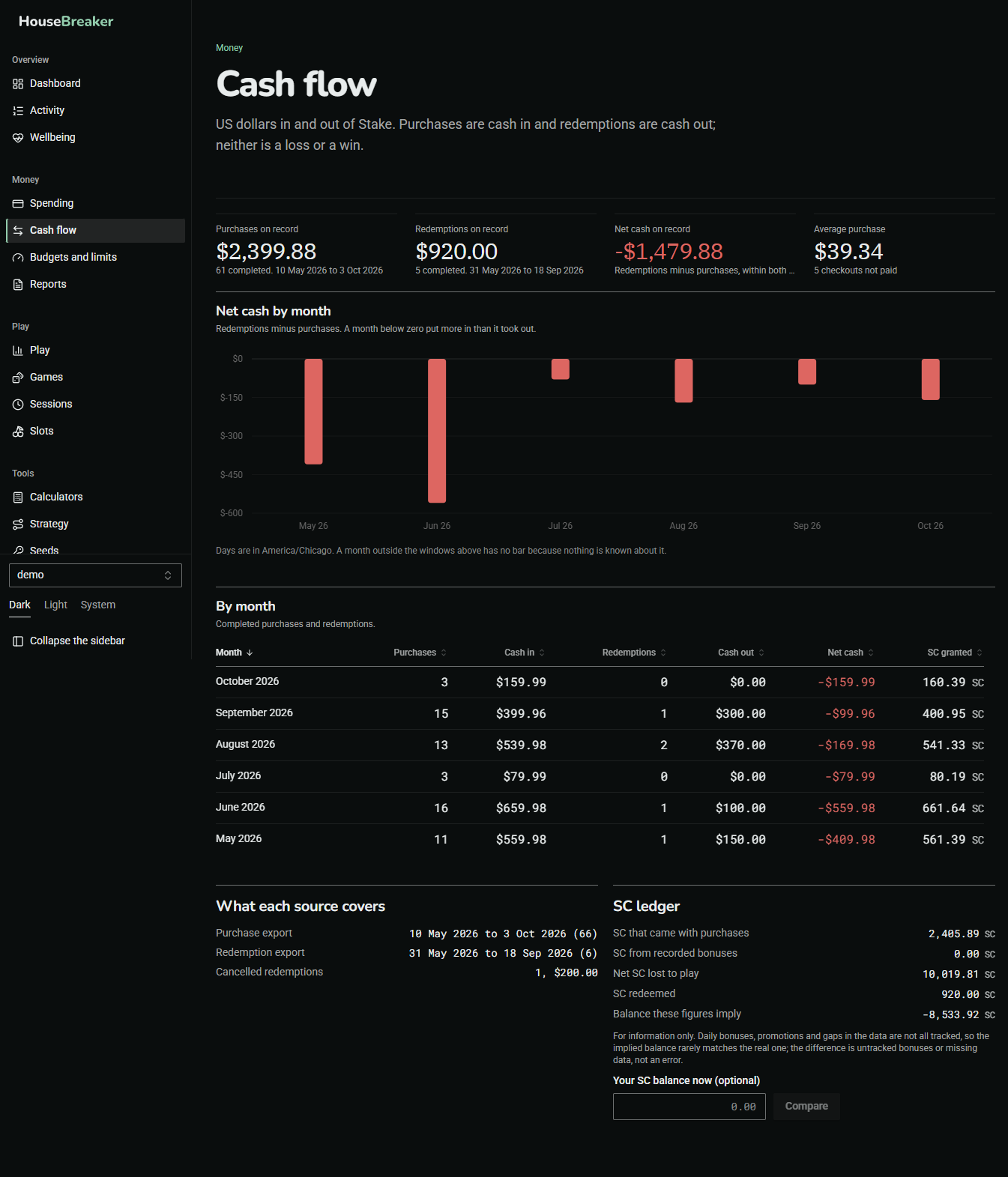 The Cash flow screen: dollars in and out by month, lifetime totals, and the SC ledger