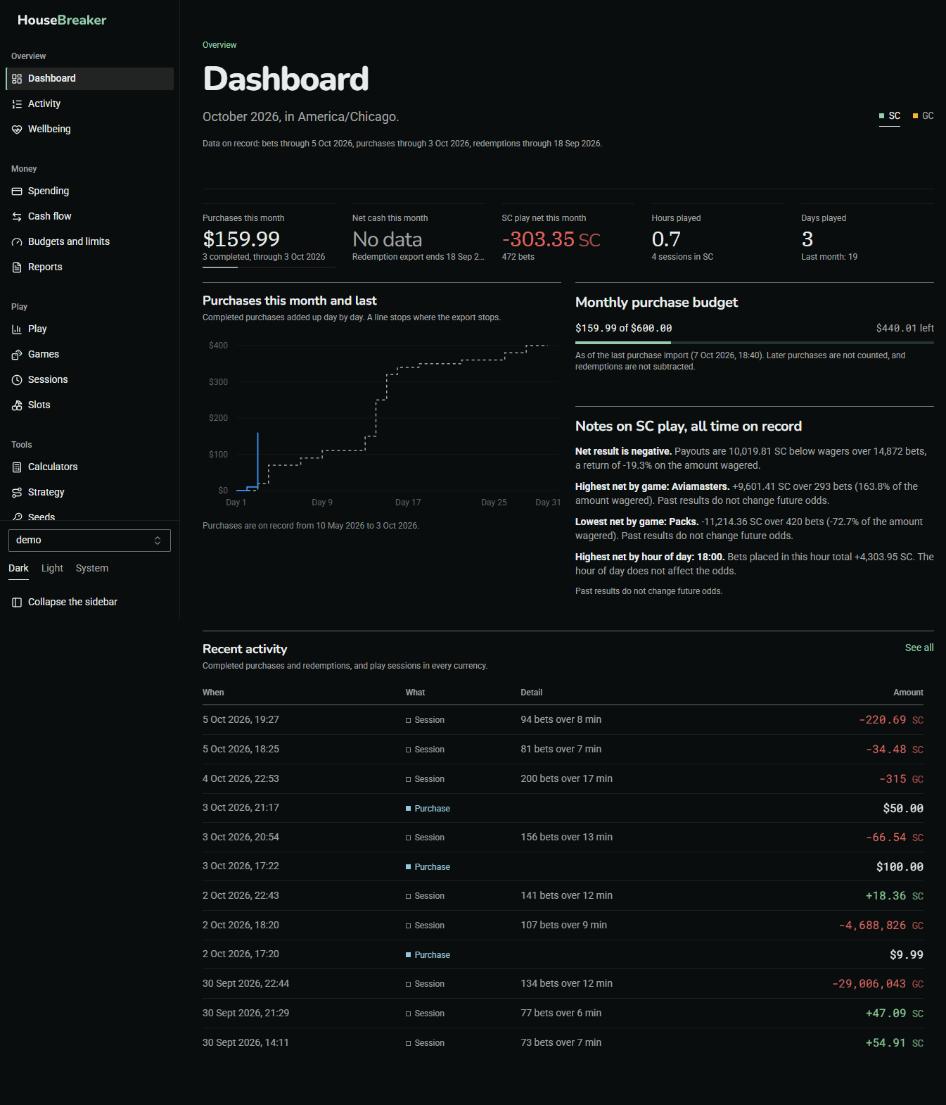 The Dashboard: this month's purchases and redemptions in dollars, play in SC, the purchase budget and notes