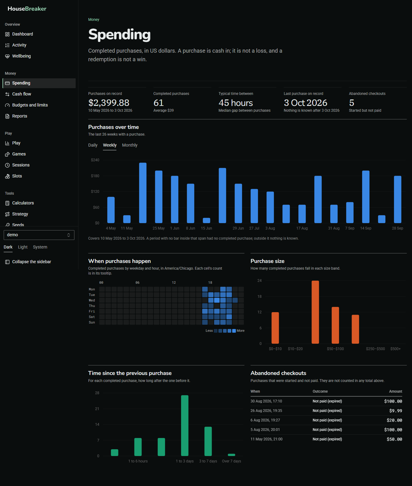 The Spending screen: completed purchases over time, by day of the week and by size